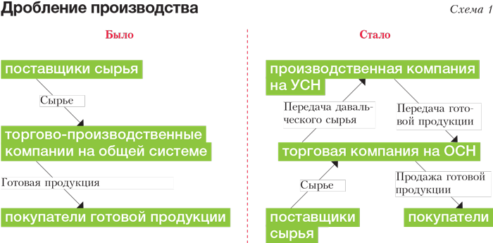 Дробление бизнеса. Схема дробления бизнеса УСН. Схема дробления бизнеса при налоговой оптимизации. Признаки дробления бизнеса. Дробление производства налоговая схема.