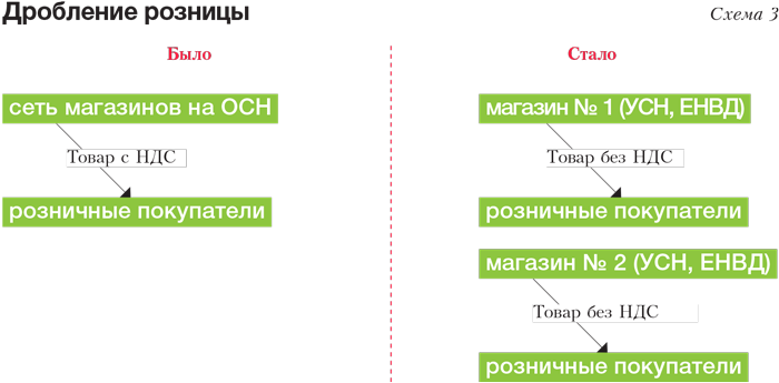 Схема дробления бизнеса при налоговой оптимизации