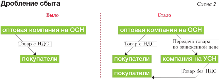 Дробление бизнеса практика. Схема дробления бизнеса. Искусственное дробление бизнеса. Пример схемы дробления бизнеса. Схема дробления бизнеса УСН.